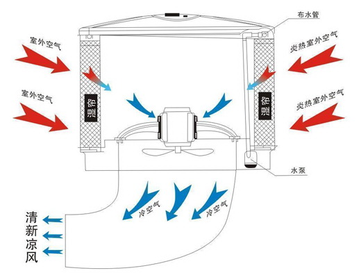 環(huán)?？照{(diào)換氣降溫示意圖