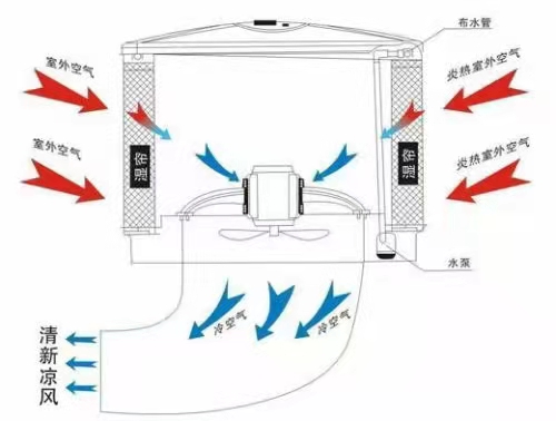 廠房環(huán)?？照{(diào)深圳  工業(yè)廠房環(huán)保空調(diào)