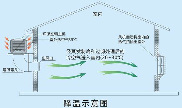 廠房降溫用什么設(shè)備比較好？