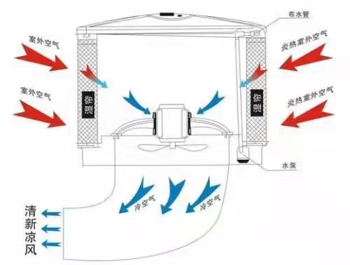 節(jié)能環(huán)?？照{(diào)